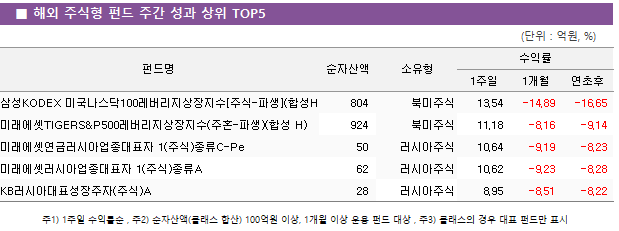 ■ 해외 주식형 펀드 주간 성과 상위 TOP5 펀드명	순자산액	소유형	수익률		 			1주일	1개월	연초후 삼성KODEX 미국나스닥100레버리지상장지수[주식-파생](합성H)	 804 	북미주식	13.54 	-14.89 	-16.65  미래에셋TIGERS&P500레버리지상장지수(주혼-파생)(합성 H)	 924 	북미주식	11.18 	-8.16 	-9.14  미래에셋연금러시아업종대표자 1(주식)종류C-Pe	 50 	러시아주식	10.64 	-9.19 	-8.23  미래에셋러시아업종대표자 1(주식)종류A	 62 	러시아주식	10.62 	-9.23 	-8.28  KB러시아대표성장주자(주식)A	 28 	러시아주식	8.95 	-8.51 	-8.22 