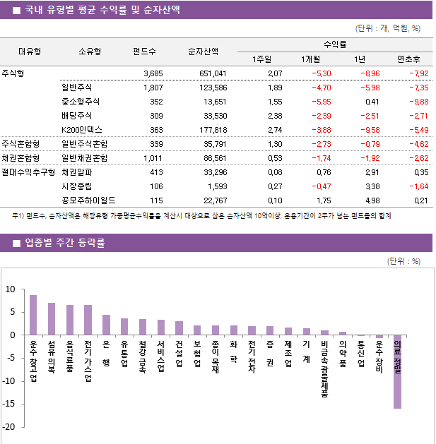 ■ 국내 유형별 평균 수익률 및 순자산액 대유형	소유형	 펀드수 	순자산액		수익률			 					1주일	1개월	1년	연초후 주식형		 3,685 	651,041		2.07 	-5.30 	-8.96 	-7.92  	일반주식	 1,807 	123,586		1.89 	-4.70 	-5.98 	-7.35  	중소형주식	 352 	13,651		1.55 	-5.95 	0.41 	-9.88  	배당주식	 309 	33,530		2.38 	-2.39 	-2.51 	-2.71  	K200인덱스	 363 	177,818		2.74 	-3.88 	-9.58 	-5.49  주식혼합형	일반주식혼합	 339 	35,791		1.30 	-2.73 	-0.79 	-4.62  채권혼합형	일반채권혼합	 1,011 	86,561		0.53 	-1.74 	-1.92 	-2.62  절대수익추구형	채권알파	 413 	33,296		0.08 	0.76 	2.91 	0.35  	시장중립	 106 	1,593		0.27 	-0.47 	3.38 	-1.64  	공모주하이일드	 115 	22,767		0.10 	1.75 	4.98 	0.21 