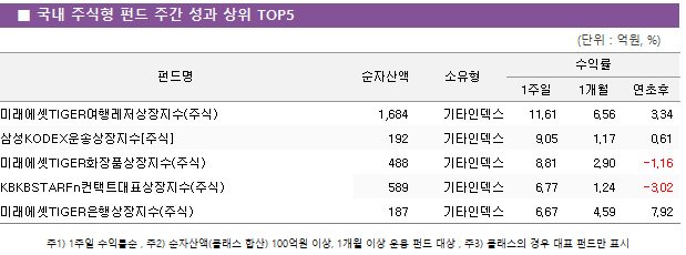 ■ 국내 주식형 펀드 주간 성과 상위 TOP5 펀드명	순자산액	소유형	수익률		 			1주일	1개월	연초후 미래에셋TIGER여행레저상장지수(주식)	 1,684 	기타인덱스	11.61 	6.56 	3.34  삼성KODEX운송상장지수[주식]	 192 	기타인덱스	9.05 	1.17 	0.61  미래에셋TIGER화장품상장지수(주식)	 488 	기타인덱스	8.81 	2.90 	-1.16  KBKBSTARFn컨택트대표상장지수(주식)	 589 	기타인덱스	6.77 	1.24 	-3.02  미래에셋TIGER은행상장지수(주식)	 187 	기타인덱스	6.67 	4.59 	7.92 