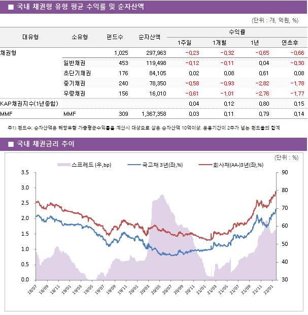 ■ 국내 채권형 유형 평균 수익률 및 순자산액 대유형	소유형	 펀드수 	순자산액	수익률			 				1주일	1개월	1년	연초후 채권형		 1,025 	297,963	-0.23 	-0.32 	-0.65 	-0.66  	일반채권	 453 	119,498	-0.12 	-0.11 	0.04 	-0.30  	초단기채권	 176 	84,105	0.02 	0.08 	0.61 	0.08  	중기채권	 240 	78,350	-0.58 	-0.93 	-2.82 	-1.78  	우량채권	 156 	16,010	-0.61 	-1.01 	-2.76 	-1.77  KAP채권지수(1년종합)				0.04 	0.12 	0.80 	0.15  MMF	MMF	 309 	1,367,358	0.03 	0.11 	0.79 	0.14 