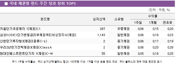 ■ 국내 채권형 펀드 주간 성과 상위 TOP5 펀드명	순자산액	소유형	수익률		 			1주일	1개월	연초후 키움단기국공채자 1[채권]C1	 287 	우량채권	0.06 	0.15 	0.20  삼성KODEX단기변동금리부채권액티브상장지수[채권]	 1,143 	일반채권	0.06 	0.18 	0.23  신한만기투자형3[채권](종류C-s)	 2 	중기채권	0.06 	0.17 	0.19  우리2년만기전략채권3(채권)ClassA	 2 	중기채권	0.06 	0.20 	0.28  현대인베스트먼트단기자 1(채권)C-W	 55 	일반채권	0.05 	0.18 	0.25 