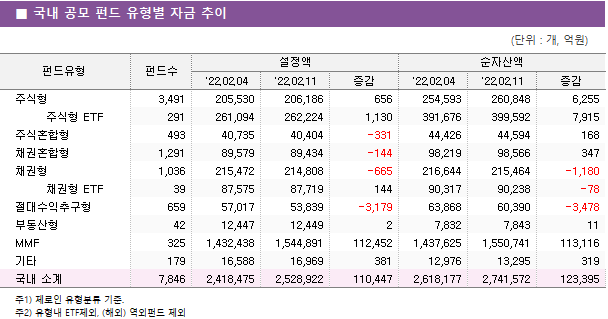 ■ 국내 공모 펀드 유형별 자금 추이 펀드유형	펀드수	설정액			순자산액		 		'22.02.04	'22.02.11	증감	'22.02.04	'22.02.11	증감 주식형	3,491 	205,530 	206,186 	656 	254,593 	260,848 	6,255      주식형 ETF	291 	261,094 	262,224 	1,130 	391,676 	399,592 	7,915  주식혼합형	493 	40,735 	40,404 	-331 	44,426 	44,594 	168  채권혼합형	1,291 	89,579 	89,434 	-144 	98,219 	98,566 	347  채권형	1,036 	215,472 	214,808 	-665 	216,644 	215,464 	-1,180      채권형 ETF	39 	87,575 	87,719 	144 	90,317 	90,238 	-78  절대수익추구형	659 	57,017 	53,839 	-3,179 	63,868 	60,390 	-3,478  부동산형	42 	12,447 	12,449 	2 	7,832 	7,843 	11  MMF	325 	1,432,438 	1,544,891 	112,452 	1,437,625 	1,550,741 	113,116  기타	179 	16,588 	16,969 	381 	12,976 	13,295 	319  국내 소계	7,846 	2,418,475 	2,528,922 	110,447 	2,618,177 	2,741,572 	123,395 