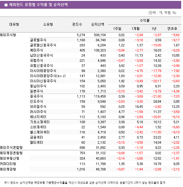 ■ 해외펀드 유형별 수익률 및 순자산액 대유형	소유형	 펀드수 	순자산액	수익률			 				1주일	1개월	1년	연초후 해외주식형		 5,274 	 508,154 	0.02 	-2.94 	-2.97 	-5.60  	글로벌주식	 1,168 	 84,748 	0.08 	-3.18 	0.59 	-6.17  	글로벌신흥국주식	 283 	 6,284 	1.22 	1.37 	-15.05 	1.67  	북미주식	 405 	 108,323 	-0.84 	-2.77 	16.03 	-6.29  	남미신흥국주식	 24 	 433 	0.40 	11.73 	2.42 	10.85  	유럽주식	 221 	 4,946 	-0.47 	-2.69 	14.32 	-2.90  	유럽신흥국주식	 37 	 443 	3.42 	-1.07 	10.39 	-0.99  	아시아태평양주식	 99 	 2,380 	0.22 	-4.75 	-17.79 	-7.92  	아시아태평양주식(ex J)	 147 	 12,981 	1.83 	-2.01 	-12.80 	-2.30  	아시아신흥국주식	 154 	 5,050 	1.92 	-0.49 	-20.17 	-0.43  	동남아주식	 102 	 2,483 	3.09 	0.95 	6.31 	2.20  	일본주식	 178 	 1,713 	-0.10 	-3.42 	-0.79 	-4.34  	중국주식	 1,113 	 119,458 	0.39 	-3.69 	-21.80 	-7.03  	인도주식	 159 	 9,548 	-2.63 	-3.30 	28.84 	0.85  	브라질주식	 59 	 592 	0.25 	16.45 	-2.60 	12.25  	러시아주식	 71 	 1,407 	4.77 	-1.59 	11.37 	-3.59  	에너지섹터	 112 	 5,183 	0.94 	-2.64 	-20.91 	-6.10  	기초소재섹터	 108 	 3,397 	3.38 	5.18 	10.12 	5.21  	소비재섹터	 22 	 1,549 	0.08 	-4.44 	1.52 	-6.80  	헬스케어섹터	 116 	 4,719 	0.50 	-2.42 	-11.50 	-8.10  	금융섹터	 41 	 2,458 	2.77 	0.73 	23.22 	4.11  	멀티섹터	 60 	 2,132 	-0.16 	-0.58 	14.04 	-2.02  해외주식혼합형		 696 	 31,892 	0.30 	-1.18 	9.22 	-2.26  해외채권혼합형		 753 	 31,122 	-0.08 	-1.57 	0.02 	-2.37  해외부동산형		 324 	 40,663 	-0.14 	-0.66 	12.52 	-1.41  커머더티형		 113 	 11,788 	1.35 	5.38 	18.78 	6.05  해외채권형		 1,016 	 48,708 	-0.87 	-1.44 	-2.08 	-2.12 