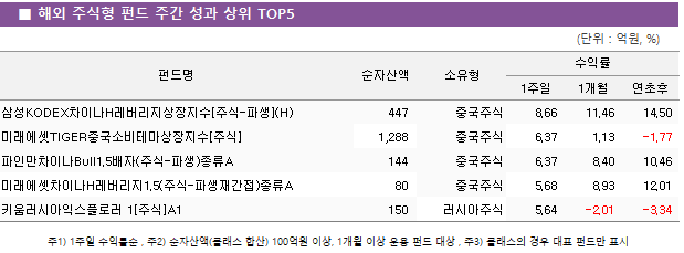 ■ 해외 주식형 펀드 주간 성과 상위 TOP5 펀드명	순자산액	소유형	수익률		 			1주일	1개월	연초후 삼성KODEX차이나H레버리지상장지수[주식-파생](H)	 447 	중국주식	8.66 	11.46 	14.50  미래에셋TIGER중국소비테마상장지수[주식]	 1,288 	중국주식	6.37 	1.13 	-1.77  파인만차이나Bull1.5배자(주식-파생)종류A	 144 	중국주식	6.37 	8.40 	10.46  미래에셋차이나H레버리지1.5(주식-파생재간접)종류A	 80 	중국주식	5.68 	8.93 	12.01  키움러시아익스플로러 1[주식]A1	 150 	러시아주식	5.64 	-2.01 	-3.34 