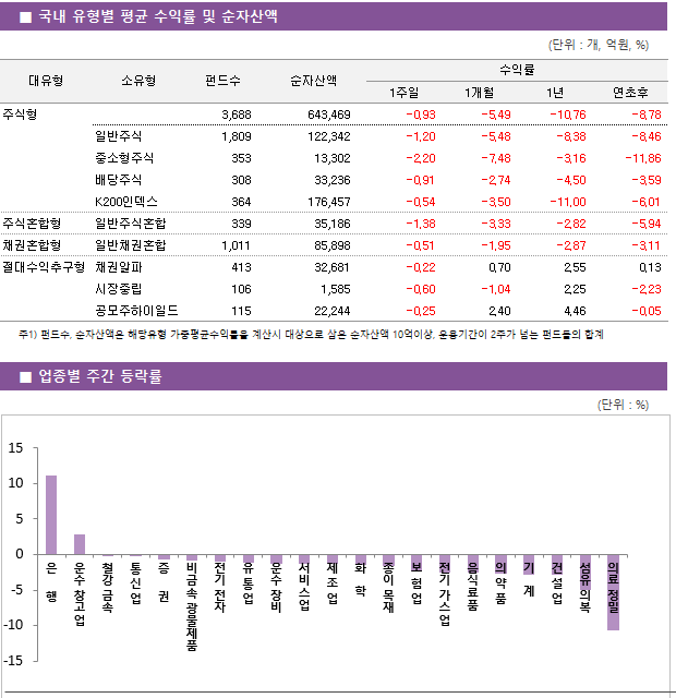 ■ 국내 유형별 평균 수익률 및 순자산액 대유형	소유형	 펀드수 	순자산액		수익률			 					1주일	1개월	1년	연초후 주식형		 3,688 	643,469		-0.93 	-5.49 	-10.76 	-8.78  	일반주식	 1,809 	122,342		-1.20 	-5.48 	-8.38 	-8.46  	중소형주식	 353 	13,302		-2.20 	-7.48 	-3.16 	-11.86  	배당주식	 308 	33,236		-0.91 	-2.74 	-4.50 	-3.59  	K200인덱스	 364 	176,457		-0.54 	-3.50 	-11.00 	-6.01  주식혼합형	일반주식혼합	 339 	35,186		-1.38 	-3.33 	-2.82 	-5.94  채권혼합형	일반채권혼합	 1,011 	85,898		-0.51 	-1.95 	-2.87 	-3.11  절대수익추구형	채권알파	 413 	32,681		-0.22 	0.70 	2.55 	0.13  	시장중립	 106 	1,585		-0.60 	-1.04 	2.25 	-2.23  	공모주하이일드	 115 	22,244		-0.25 	2.40 	4.46 	-0.05 