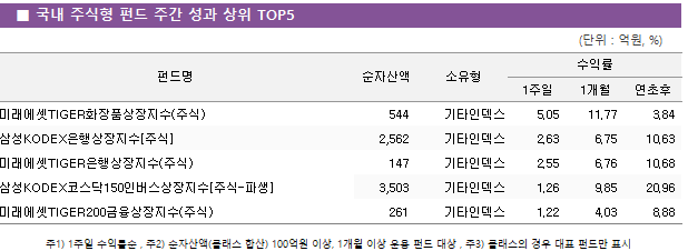 ■ 국내 주식형 펀드 주간 성과 상위 TOP5 펀드명	순자산액	소유형	수익률		 			1주일	1개월	연초후 미래에셋TIGER화장품상장지수(주식)	 544 	기타인덱스	5.05 	11.77 	3.84  삼성KODEX은행상장지수[주식]	 2,562 	기타인덱스	2.63 	6.75 	10.63  미래에셋TIGER은행상장지수(주식)	 147 	기타인덱스	2.55 	6.76 	10.68  삼성KODEX코스닥150인버스상장지수[주식-파생]	 3,503 	기타인덱스	1.26 	9.85 	20.96  미래에셋TIGER200금융상장지수(주식)	 261 	기타인덱스	1.22 	4.03 	8.88 