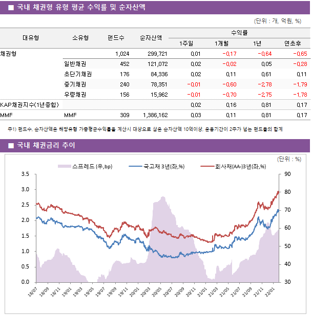 ■ 국내 채권형 유형 평균 수익률 및 순자산액 대유형	소유형	 펀드수 	순자산액	수익률			 				1주일	1개월	1년	연초후 채권형		 1,024 	299,721	0.01 	-0.17 	-0.64 	-0.65  	일반채권	 452 	121,072	0.02 	-0.02 	0.05 	-0.28  	초단기채권	 176 	84,336	0.02 	0.11 	0.61 	0.11  	중기채권	 240 	78,351	-0.01 	-0.60 	-2.78 	-1.79  	우량채권	 156 	15,962	-0.01 	-0.70 	-2.75 	-1.78  KAP채권지수(1년종합)				0.02 	0.16 	0.81 	0.17  MMF	MMF	 309 	1,386,162	0.03 	0.11 	0.81 	0.17 