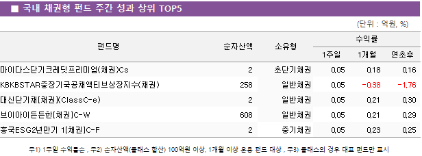 ■ 국내 채권형 펀드 주간 성과 상위 TOP5 펀드명	순자산액	소유형	수익률		 			1주일	1개월	연초후 마이다스단기크레딧프리미엄(채권)Cs	 2 	초단기채권	0.05 	0.18 	0.16  KBKBSTAR중장기국공채액티브상장지수(채권)	 258 	일반채권	0.05 	-0.38 	-1.76  대신단기채[채권](ClassC-e)	 2 	일반채권	0.05 	0.21 	0.30  브이아이든든한[채권]C-W	 608 	일반채권	0.05 	0.21 	0.29  흥국ESG2년만기 1[채권]C-F	 2 	중기채권	0.05 	0.23 	0.25 