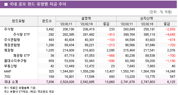 ■ 국내 공모 펀드 유형별 자금 추이 펀드유형	펀드수	설정액			순자산액		 		'22.02.11	'22.02.18	증감	'22.02.11	'22.02.18	증감 주식형	3,492 	206,186 	206,419 	233 	260,849 	258,191 	-2,658      주식형 ETF	292 	262,395 	261,482 	-913 	399,764 	395,119 	-4,645  주식혼합형	493 	40,404 	40,301 	-103 	44,594 	43,920 	-674  채권혼합형	1,290 	89,434 	89,221 	-213 	98,566 	97,846 	-720  채권형	1,035 	214,808 	216,903 	2,095 	215,464 	217,541 	2,076      채권형 ETF	39 	87,719 	87,053 	-666 	90,238 	89,538 	-700  절대수익추구형	659 	53,839 	52,943 	-896 	60,390 	59,200 	-1,190  부동산형	42 	12,449 	12,472 	23 	7,843 	7,883 	40  MMF	325 	1,544,891 	1,558,298 	13,407 	1,550,741 	1,564,789 	14,048  기타	169 	16,901 	17,594 	693 	13,228 	13,775 	547  국내 소계	7,836 	2,529,026 	2,542,685 	13,660 	2,741,678 	2,747,803 	6,125 