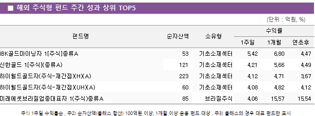 ■ 해외 주식형 펀드 주간 성과 상위 TOP5 펀드명	순자산액	소유형	수익률		 			1주일	1개월	연초후 IBK골드마이닝자 1[주식]종류A	 53 	기초소재섹터	5.42 	6.80 	4.47  신한골드 1[주식](종류A)	 121 	기초소재섹터	4.21 	5.66 	4.49  하이월드골드자(주식-재간접)(H)(A)	 223 	기초소재섹터	4.12 	4.71 	3.67  하이월드골드자(주식-재간접)(UH)(A)	 60 	기초소재섹터	4.08 	4.82 	4.12  미래에셋브라질업종대표자 1(주식)종류A	 85 	브라질주식	4.06 	15.57 	15.54 