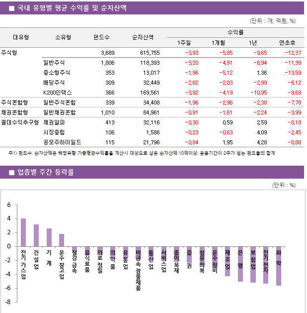 ■ 국내 유형별 평균 수익률 및 순자산액 대유형	소유형	 펀드수 	순자산액		수익률			 					1주일	1개월	1년	연초후 주식형		 3,689 	615,755		-3.93 	-5.85 	-9.65 	-12.37  	일반주식	 1,806 	118,393		-3.20 	-4.91 	-6.94 	-11.39  	중소형주식	 353 	13,017		-1.96 	-5.12 	1.36 	-13.59  	배당주식	 309 	32,449		-2.62 	-2.03 	-2.99 	-6.12  	K200인덱스	 366 	169,561		-3.92 	-4.19 	-10.95 	-9.69  주식혼합형	일반주식혼합	 339 	34,408		-1.96 	-2.96 	-2.38 	-7.78  채권혼합형	일반채권혼합	 1,010 	84,961		-0.91 	-1.61 	-2.24 	-3.99  절대수익추구형	채권알파	 413 	32,116		-0.30 	0.59 	2.59 	-0.18  	시장중립	 106 	1,586		-0.23 	-0.63 	4.09 	-2.45  	공모주하이일드	 115 	21,796		-0.84 	1.95 	4.28 	-0.88 