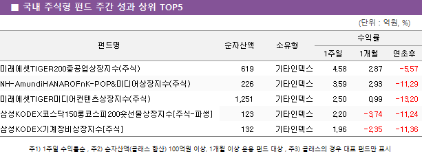 ■ 국내 주식형 펀드 주간 성과 상위 TOP5펀드명	순자산액	소유형	수익률		 			1주일	1개월	연초후 미래에셋TIGER200중공업상장지수(주식)	 619 	기타인덱스	4.58 	2.87 	-5.57  NH-AmundiHANAROFnK-POP&미디어상장지수(주식)	 226 	기타인덱스	3.59 	2.93 	-11.29  미래에셋TIGER미디어컨텐츠상장지수(주식)	 1,251 	기타인덱스	2.50 	0.99 	-13.20  삼성KODEX코스닥150롱코스피200숏선물상장지수[주식-파생]	 123 	기타인덱스	2.20 	-3.74 	-11.24  삼성KODEX기계장비상장지수[주식]	 132 	기타인덱스	1.96 	-2.35 	-11.36 