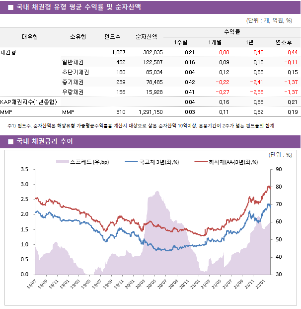 ■ 국내 채권형 유형 평균 수익률 및 순자산액 대유형	소유형	 펀드수 	순자산액	수익률			 				1주일	1개월	1년	연초후 채권형		 1,027 	302,035	0.21 	-0.00 	-0.46 	-0.44  	일반채권	 452 	122,587	0.16 	0.09 	0.18 	-0.11  	초단기채권	 180 	85,034	0.04 	0.12 	0.63 	0.15  	중기채권	 239 	78,485	0.42 	-0.22 	-2.41 	-1.37  	우량채권	 156 	15,928	0.41 	-0.27 	-2.36 	-1.37  KAP채권지수(1년종합)				0.04 	0.16 	0.83 	0.21  MMF	MMF	 310 	1,291,150	0.03 	0.11 	0.82 	0.19 