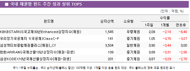 ■ 국내 채권형 펀드 주간 성과 상위 TOP5 펀드명	순자산액	소유형	수익률		 			1주일	1개월	연초후 KBKBSTARKIS국고채30년Enhanced상장지수(채권)	 1,545 	우량채권	2.09 	-2.18 	-6.46  우리장기국공채자 1(국공채)ClassC-F	 141 	중기채권	1.05 	-0.76 	-3.27  삼성액티브종합채권플러스[채권]_Cf	 3,504 	일반채권	0.90 	-0.44 	0.00  한화ARIRANG국채선물10년상장지수[채권-파생]	 109 	중기채권	0.89 	-0.31 	-2.86  삼성KODEX10년국채선물상장지수[채권-파생]	 201 	중기채권	0.87 	-0.29 	-2.78 