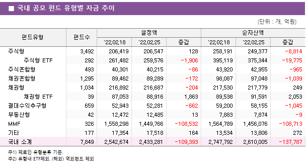 ■ 국내 공모 펀드 유형별 자금 추이 펀드유형	펀드수	설정액			순자산액		 		'22.02.18	'22.02.25	증감	'22.02.18	'22.02.25	증감 주식형	3,492 	206,419 	206,547 	128 	258,191 	249,377 	-8,814      주식형 ETF	292 	261,482 	259,576 	-1,906 	395,119 	375,344 	-19,775  주식혼합형	493 	40,301 	40,215 	-86 	43,920 	42,955 	-965  채권혼합형	1,295 	89,462 	89,289 	-172 	98,087 	97,048 	-1,039  채권형	1,034 	216,892 	216,687 	-204 	217,530 	217,779 	249      채권형 ETF	39 	87,053 	88,916 	1,863 	89,538 	91,591 	2,053  절대수익추구형	659 	52,943 	52,281 	-662 	59,200 	58,155 	-1,045  부동산형	42 	12,472 	12,485 	13 	7,883 	7,874 	-9  MMF	326 	1,558,298 	1,449,766 	-108,532 	1,564,789 	1,456,076 	-108,713  기타	177 	17,354 	17,518 	164 	13,534 	13,806 	272  국내 소계	7,849 	2,542,674 	2,433,281 	-109,393 	2,747,792 	2,610,005 	-137,787  							