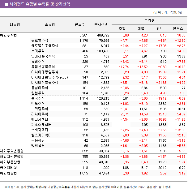 ■ 해외펀드 유형별 수익률 및 순자산액 대유형	소유형	 펀드수 	순자산액	수익률			 				1주일	1개월	1년	연초후 해외주식형		 5,261 	 489,722 	-3.66 	-4.23 	-6.10 	-10.38  	글로벌주식	 1,170 	 79,996 	-4.71 	-4.65 	-4.64 	-12.30  	글로벌신흥국주식	 281 	 6,017 	-4.44 	-4.27 	-17.03 	-2.75  	북미주식	 406 	 103,400 	-6.11 	-4.67 	7.89 	-14.39  	남미신흥국주식	 25 	 437 	-0.51 	7.91 	9.30 	13.77  	유럽주식	 220 	 4,714 	-3.42 	-5.14 	9.10 	-7.65  	유럽신흥국주식	 37 	 359 	-17.74 	-13.52 	-9.80 	-19.42  	아시아태평양주식	 98 	 2,305 	-3.23 	-4.93 	-19.09 	-11.21  	아시아태평양주식(ex J)	 147 	 12,729 	-2.32 	-3.17 	-13.50 	-4.04  	아시아신흥국주식	 154 	 4,852 	-3.51 	-5.18 	-21.65 	-4.29  	동남아주식	 101 	 2,456 	-0.86 	2.34 	5.00 	1.77  	일본주식	 164 	 1,648 	-3.26 	-3.40 	-4.96 	-7.86  	중국주식	 1,114 	 120,215 	0.61 	-3.65 	-19.12 	-6.62  	인도주식	 159 	 9,173 	-1.92 	-5.19 	23.32 	-3.31  	브라질주식	 59 	 639 	-0.41 	11.51 	5.06 	16.31  	러시아주식	 71 	 1,147 	-20.71 	-14.59 	-12.18 	-24.07  	에너지섹터	 112 	 4,937 	-4.54 	-2.86 	-16.96 	-11.23  	기초소재섹터	 108 	 3,525 		4.95 	13.63 	8.87  	소비재섹터	 22 	 1,482 	-4.26 	-4.40 	-1.56 	-12.09  	헬스케어섹터	 116 	 4,537 	-2.83 	-2.39 	-11.55 	-12.15  	금융섹터	 42 	 2,327 	-4.65 	-2.14 	11.57 	-3.16  	멀티섹터	 60 	 2,056 	-1.61 	-2.05 	11.33 	-5.83  해외주식혼합형		 692 	 30,884 	-2.16 	-1.51 	5.35 	-5.53  해외채권혼합형		 755 	 30,638 	-1.38 	-1.63 	-1.54 	-4.35  해외부동산형		 325 	 40,610 	-0.35 	-0.43 	11.78 	-1.94  커머더티형		 113 	 11,929 	1.86 	5.17 	20.12 	9.70  해외채권형		 1,015 	 47,474 	-0.38 	-1.92 	-2.52 	-3.12 