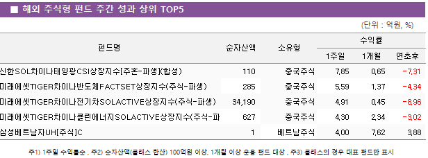 ■ 해외 주식형 펀드 주간 성과 상위 TOP5 펀드명	순자산액	소유형	수익률		 			1주일	1개월	연초후 신한SOL차이나태양광CSI상장지수[주혼-파생](합성)	 110 	중국주식	7.85 	0.65 	-7.31  미래에셋TIGER차이나반도체FACTSET상장지수(주식-파생)	 285 	중국주식	5.59 	1.37 	-4.34  미래에셋TIGER차이나전기차SOLACTIVE상장지수(주식-파생)	 34,190 	중국주식	4.91 	0.45 	-8.96  미래에셋TIGER차이나클린에너지SOLACTIVE상장지수(주식-파생)	 627 	중국주식	4.30 	2.34 	-3.02  삼성베트남자UH[주식]C	 1 	베트남주식	4.00 	7.62 	3.88 