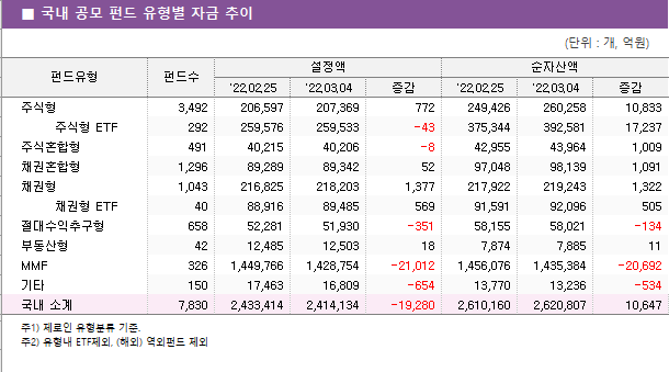    ݵ  ڱ  ݵ	ݵ				ڻ		 		'22.02.25	'22.03.04		'22.02.25	'22.03.04	 ֽ	3,492 	206,597 	207,369 	772 	249,426 	260,258 	10,833      ֽ ETF	292 	259,576 	259,533 	-43 	375,344 	392,581 	17,237  ֽȥ	491 	40,215 	40,206 	-8 	42,955 	43,964 	1,009  äȥ	1,296 	89,289 	89,342 	52 	97,048 	98,139 	1,091  ä	1,043 	216,825 	218,203 	1,377 	217,922 	219,243 	1,322      ä ETF	40 	88,916 	89,485 	569 	91,591 	92,096 	505  ߱	658 	52,281 	51,930 	-351 	58,155 	58,021 	-134  ε	42 	12,485 	12,503 	18 	7,874 	7,885 	11  MMF	326 	1,449,766 	1,428,754 	-21,012 	1,456,076 	1,435,384 	-20,692  Ÿ	150 	17,463 	16,809 	-654 	13,770 	13,236 	-534   Ұ	7,830 	2,433,414 	2,414,134 	-19,280 	2,610,160 	2,620,807 	10,647 