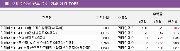   ֽ ݵ ְ   TOP5 ݵ	ڻ		ͷ		 			1	1	 ̷TIGER200ｺɾ(ֽ)	 309 	Ÿε	2.16 	5.26 	-10.85  ̷TIGER200Ǽ(ֽ)	 1,076 	Ÿε	1.75 	8.47 	3.16  ＺKODEXǼ[ֽ]	 800 	Ÿε	1.31 	7.28 	1.34  ＺKODEXڽ150ι[ֽ-Ļ]	 3,763 	Ÿε	1.08 	-4.63 	13.93  ̷TIGERεȥڻ(簣)	 1,530 	Ÿε	1.03 	3.04 	1.22 