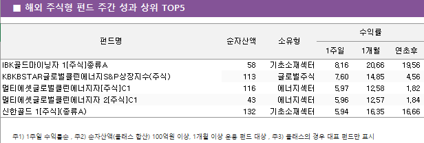  ؿ ֽ ݵ ְ   TOP5 ݵ	ڻ		ͷ		 			1	1	 IBK帶̴ 1[ֽ]A	 58 	ʼ缽	8.16 	20.66 	19.56  KBKBSTAR۷ιŬS&P(ֽ)	 113 	۷ιֽ	7.60 	14.85 	4.56  Ƽ±۷ιŬ[ֽ]C1	 116 		5.97 	12.58 	1.82  Ƽ±۷ιŬ 2[ֽ]C1	 43 		5.96 	12.57 	1.84  Ѱ 1[ֽ](A)	 132 	ʼ缽	5.94 	16.35 	16.66 