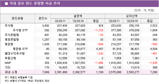    ݵ  ڱ  ݵ	ݵ				ڻ		 		'22.03.11	'22.03.18		'22.03.11	'22.03.18	 ֽ	3,492 	207,404 	207,828 	424 	253,630 	256,154 	2,523      ֽ ETF	292 	258,245 	257,092 	-1,153 	377,385 	379,039 	1,654  ֽȥ	491 	40,209 	40,178 	-32 	43,353 	43,597 	244  äȥ	1,297 	89,156 	89,189 	33 	97,194 	97,556 	363  ä	1,038 	217,390 	216,696 	-694 	218,257 	217,756 	-500      ä ETF	40 	89,330 	93,677 	4,347 	91,916 	96,421 	4,504  ߱	660 	51,319 	51,087 	-232 	57,125 	56,665 	-461  ε	43 	12,556 	12,558 	2 	7,954 	7,963 	9  MMF	326 	1,409,438 	1,407,552 	-1,886 	1,416,043 	1,414,608 	-1,435  Ÿ	170 	16,420 	16,720 	300 	13,130 	13,519 	389   Ұ	7,849 	2,391,468 	2,392,577 	1,109 	2,575,988 	2,583,277 	7,290 