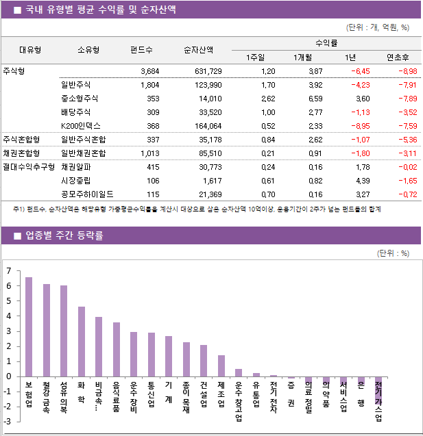 ■ 국내 유형별 평균 수익률 및 순자산액 대유형	소유형	 펀드수 	순자산액		수익률			 					1주일	1개월	1년	연초후 주식형		 3,684 	631,729		1.20 	3.87 	-6.45 	-8.98  	일반주식	 1,804 	123,990		1.70 	3.92 	-4.23 	-7.91  	중소형주식	 353 	14,010		2.62 	6.59 	3.60 	-7.89  	배당주식	 309 	33,520		1.00 	2.77 	-1.13 	-3.52  	K200인덱스	 368 	164,064		0.52 	2.33 	-8.95 	-7.59  주식혼합형	일반주식혼합	 337 	35,178		0.84 	2.62 	-1.07 	-5.36  채권혼합형	일반채권혼합	 1,013 	85,510		0.21 	0.91 	-1.80 	-3.11  절대수익추구형	채권알파	 415 	30,773		0.24 	0.16 	1.78 	-0.02  	시장중립	 106 	1,617		0.61 	0.82 	4.39 	-1.65  	공모주하이일드	 115 	21,369		0.70 	0.16 	3.27 	-0.72 