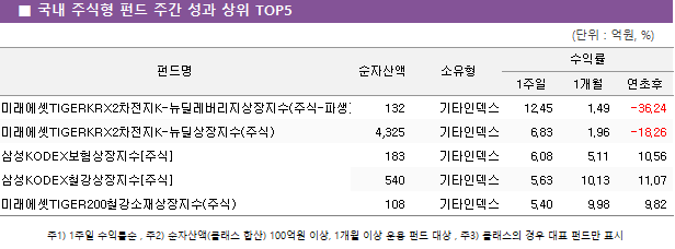■ 국내 주식형 펀드 주간 성과 상위 TOP5 펀드명	순자산액	소유형	수익률		 			1주일	1개월	연초후 미래에셋TIGERKRX2차전지K-뉴딜레버리지상장지수(주식-파생)	 132 	기타인덱스	12.45 	1.49 	-36.24  미래에셋TIGERKRX2차전지K-뉴딜상장지수(주식)	 4,325 	기타인덱스	6.83 	1.96 	-18.26  삼성KODEX보험상장지수[주식]	 183 	기타인덱스	6.08 	5.11 	10.56  삼성KODEX철강상장지수[주식]	 540 	기타인덱스	5.63 	10.13 	11.07  미래에셋TIGER200철강소재상장지수(주식)	 108 	기타인덱스	5.40 	9.98 	9.82 