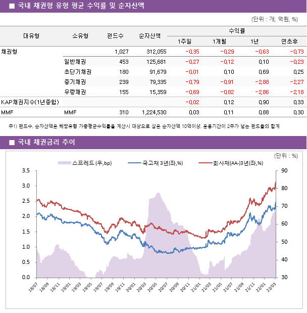 ■ 국내 채권형 유형 평균 수익률 및 순자산액 대유형	소유형	 펀드수 	순자산액	수익률			 				1주일	1개월	1년	연초후 채권형		 1,027 	312,055	-0.35 	-0.29 	-0.63 	-0.73  	일반채권	 453 	125,681	-0.27 	-0.12 	0.10 	-0.23  	초단기채권	 180 	91,679	-0.01 	0.10 	0.69 	0.25  	중기채권	 239 	79,335	-0.79 	-0.91 	-2.88 	-2.27  	우량채권	 155 	15,359	-0.69 	-0.82 	-2.86 	-2.18  KAP채권지수(1년종합)				-0.02 	0.12 	0.90 	0.33  MMF	MMF	 310 	1,224,530	0.03 	0.11 	0.88 	0.30 