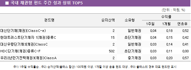 ■ 국내 채권형 펀드 주간 성과 상위 TOP5 펀드명	순자산액	소유형	수익률		 			1주일	1개월	연초후 대신단기채[채권](ClassC-e)	 2 	일반채권	0.04 	0.18 	0.52  현대트러스트단기채자 1[채권]종류C	 15 	초단기채권	0.04 	0.15 	0.42  대신우량단기채3[채권]ClassC	 2 	일반채권	0.03 	0.14 	0.41  HDC단기채(채권)종류C-F	 502 	초단기채권	0.03 	0.11 	0.00  우리2년만기전략채권3(채권)ClassA	 2 	중기채권	0.03 	0.20 	0.57 