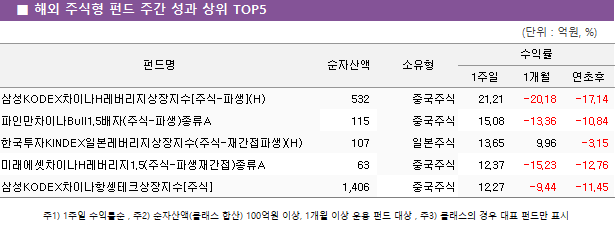 ■ 해외 주식형 펀드 주간 성과 상위 TOP5 펀드명	순자산액	소유형	수익률		 			1주일	1개월	연초후 삼성KODEX차이나H레버리지상장지수[주식-파생](H)	 532 	중국주식	21.21 	-20.18 	-17.14  파인만차이나Bull1.5배자(주식-파생)종류A	 115 	중국주식	15.08 	-13.36 	-10.84  한국투자KINDEX일본레버리지상장지수(주식-재간접파생)(H)	 107 	일본주식	13.65 	9.96 	-3.15  미래에셋차이나H레버리지1.5(주식-파생재간접)종류A	 63 	중국주식	12.37 	-15.23 	-12.76  삼성KODEX차이나항셍테크상장지수[주식]	 1,406 	중국주식	12.27 	-9.44 	-11.45 
