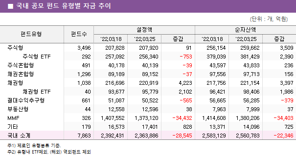 ■ 국내 공모 펀드 유형별 자금 추이 펀드유형	펀드수	설정액			순자산액		 		'22.03.18	'22.03.25	증감	'22.03.18	'22.03.25	증감 주식형	3,496 	207,828 	207,920 	91 	256,154 	259,662 	3,509      주식형 ETF	292 	257,092 	256,340 	-753 	379,039 	381,429 	2,390  주식혼합형	491 	40,178 	40,139 	-39 	43,597 	43,833 	236  채권혼합형	1,296 	89,189 	89,152 	-37 	97,556 	97,713 	156  채권형	1,038 	216,696 	220,919 	4,223 	217,756 	221,154 	3,397      채권형 ETF	40 	93,677 	95,779 	2,102 	96,421 	98,406 	1,986  절대수익추구형	661 	51,087 	50,522 	-565 	56,665 	56,285 	-379  부동산형	44 	12,558 	12,596 	38 	7,963 	7,999 	37  MMF	326 	1,407,552 	1,373,120 	-34,432 	1,414,608 	1,380,206 	-34,403  기타	179 	16,573 	17,401 	828 	13,371 	14,096 	725  국내 소계	7,863 	2,392,431 	2,363,886 	-28,545 	2,583,129 	2,560,783 	-22,346 