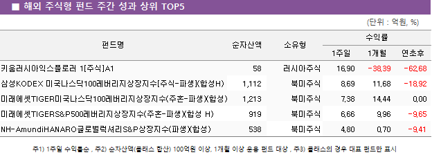 펀드명	순자산액	소유형	수익률		 			1주일	1개월	연초후 키움러시아익스플로러 1[주식]A1	 58 	러시아주식	16.90 	-38.39 	-62.68  삼성KODEX 미국나스닥100레버리지상장지수[주식-파생](합성H)	 1,112 	북미주식	8.69 	11.68 	-18.92  미래에셋TIGER미국나스닥100레버리지상장지수(주혼-파생)(합성)	 1,213 	북미주식	7.38 	14.44 	0.00  미래에셋TIGERS&P500레버리지상장지수(주혼-파생)(합성 H)	 919 	북미주식	6.66 	9.96 	-9.65  NH-AmundiHANARO글로벌럭셔리S&P상장지수(파생)(합성)	 538 	북미주식	4.80 	0.70 	-9.41 