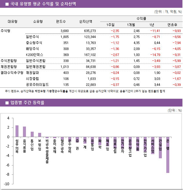 ■ 국내 유형별 평균 수익률 및 순자산액 대유형	소유형	 펀드수 	순자산액		수익률			 					1주일	1개월	1년	연초후 주식형		 3,680 	635,273		-2.35 	2.46 	-11.41 	-9.93  	일반주식	 1,805 	123,344		-1.75 	2.75 	-8.71 	-8.56  	중소형주식	 351 	13,763		-1.12 	4.35 	0.44 	-7.94  	배당주식	 308 	33,357		-1.36 	2.09 	-6.15 	-4.05  	K200인덱스	 369 	167,102		-2.67 	1.00 	-14.79 	-9.31  주식혼합형	일반주식혼합	 338 	34,731		-1.21 	1.45 	-3.49 	-5.99  채권혼합형	일반채권혼합	 1,013 	84,638		-0.86 	0.09 	-3.93 	-3.87  절대수익추구형	채권알파	 403 	28,276		-0.24 	0.08 	1.90 	-0.02  	시장중립	 106 	1,633		-0.15 	0.72 	3.03 	-1.67  	공모주하이일드	 135 	22,883		-0.37 	0.46 	3.44 	-0.39 