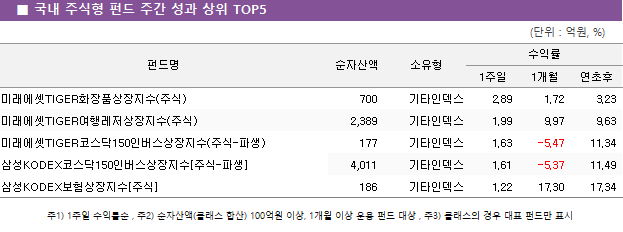■ 국내 주식형 펀드 주간 성과 상위 TOP5 펀드명	순자산액	소유형	수익률		 			1주일	1개월	연초후 미래에셋TIGER화장품상장지수(주식)	 700 	기타인덱스	2.89 	1.72 	3.23  미래에셋TIGER여행레저상장지수(주식)	 2,389 	기타인덱스	1.99 	9.97 	9.63  미래에셋TIGER코스닥150인버스상장지수(주식-파생)	 177 	기타인덱스	1.63 	-5.47 	11.34  삼성KODEX코스닥150인버스상장지수[주식-파생]	 4,011 	기타인덱스	1.61 	-5.37 	11.49  삼성KODEX보험상장지수[주식]	 186 	기타인덱스	1.22 	17.30 	17.34 