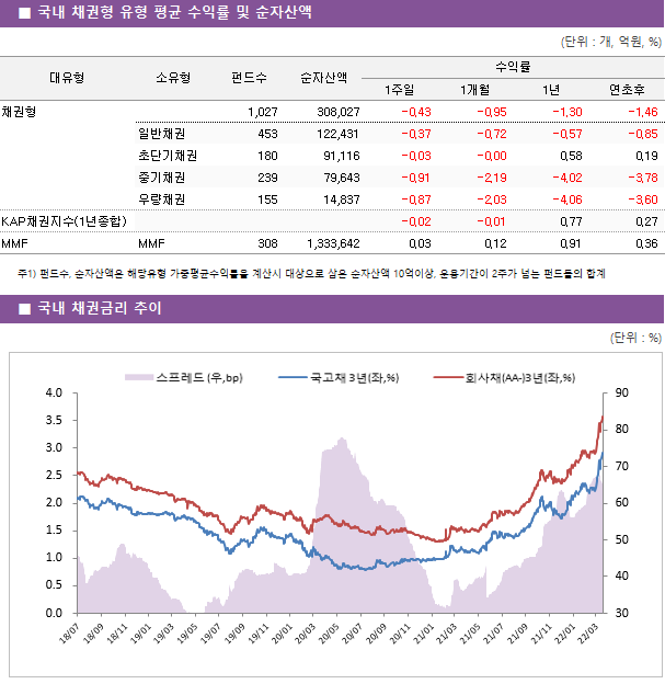 ■ 국내 채권형 유형 평균 수익률 및 순자산액 대유형	소유형	 펀드수 	순자산액	수익률			 				1주일	1개월	1년	연초후 채권형		 1,027 	308,027	-0.43 	-0.95 	-1.30 	-1.46  	일반채권	 453 	122,431	-0.37 	-0.72 	-0.57 	-0.85  	초단기채권	 180 	91,116	-0.03 	-0.00 	0.58 	0.19  	중기채권	 239 	79,643	-0.91 	-2.19 	-4.02 	-3.78  	우량채권	 155 	14,837	-0.87 	-2.03 	-4.06 	-3.60  KAP채권지수(1년종합)				-0.02 	-0.01 	0.77 	0.27  MMF	MMF	 308 	1,333,642	0.03 	0.12 	0.91 	0.36 