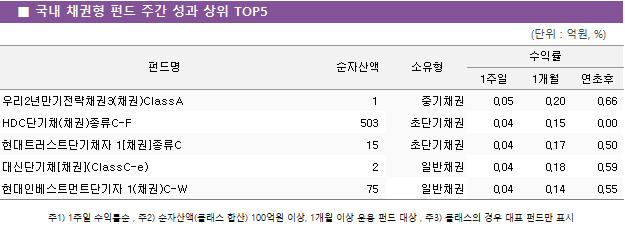 ■ 국내 채권형 펀드 주간 성과 상위 TOP5 펀드명	순자산액	소유형	수익률		 			1주일	1개월	연초후 우리2년만기전략채권3(채권)ClassA	 1 	중기채권	0.05 	0.20 	0.66  HDC단기채(채권)종류C-F	 503 	초단기채권	0.04 	0.15 	0.00  현대트러스트단기채자 1[채권]종류C	 15 	초단기채권	0.04 	0.17 	0.50  대신단기채[채권](ClassC-e)	 2 	일반채권	0.04 	0.18 	0.59  현대인베스트먼트단기자 1(채권)C-W	 75 	일반채권	0.04 	0.14 	0.55 