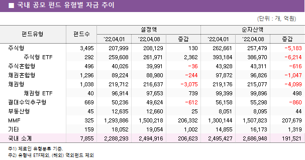 ■ 국내 공모 펀드 유형별 자금 추이 펀드유형	펀드수	설정액			순자산액		 		'22.04.01	'22.04.08	증감	'22.04.01	'22.04.08	증감 주식형	3,495 	207,999 	208,129 	130 	262,661 	257,479 	-5,183      주식형 ETF	292 	259,608 	261,971 	2,362 	393,184 	386,970 	-6,214  주식혼합형	496 	40,026 	39,991 	-36 	43,928 	43,311 	-616  채권혼합형	1,296 	89,224 	88,980 	-244 	97,872 	96,826 	-1,047  채권형	1,038 	219,712 	216,637 	-3,075 	219,176 	215,077 	-4,099      채권형 ETF	40 	96,914 	97,653 	739 	99,399 	99,896 	498  절대수익추구형	669 	50,236 	49,624 	-612 	56,158 	55,298 	-860  부동산형	45 	12,635 	12,660 	25 	8,051 	8,095 	44  MMF	325 	1,293,886 	1,500,218 	206,332 	1,300,144 	1,507,823 	207,679  기타	159 	18,052 	19,054 	1,002 	14,855 	16,173 	1,319  국내 소계	7,855 	2,288,293 	2,494,916 	206,623 	2,495,427 	2,686,948 	191,521 