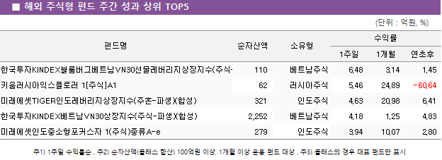 ■ 해외 주식형 펀드 주간 성과 상위 TOP5 펀드명	순자산액	소유형	수익률		 			1주일	1개월	연초후 한국투자KINDEX블룸버그베트남VN30선물레버리지상장지수(주식-파생)(H)	 110 	베트남주식	6.48 	3.14 	1.45  키움러시아익스플로러 1[주식]A1	 62 	러시아주식	5.46 	24.89 	-60.64  미래에셋TIGER인도레버리지상장지수(주혼-파생)(합성)	 321 	인도주식	4.63 	20.98 	6.41  한국투자KINDEX베트남VN30상장지수(주식-파생)(합성)	 2,252 	베트남주식	4.18 	1.25 	4.83  미래에셋인도중소형포커스자 1(주식)종류A-e	 279 	인도주식	3.94 	10.07 	2.80 