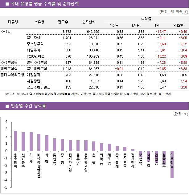 ■ 국내 유형별 평균 수익률 및 순자산액 대유형	소유형	 펀드수 	순자산액		수익률			 					1주일	1개월	1년	연초후 주식형		 3,673 	642,299		0.58 	3.38 	-12.47 	-9.40  	일반주식	 1,794 	123,941		0.56 	3.88 	-9.11 	-8.05  	중소형주식	 353 	13,870		0.89 	6.26 	-0.60 	-7.12  	배당주식	 308 	33,440		0.42 	2.11 	-6.61 	-3.64  	K200인덱스	 370 	165,989		0.45 	1.03 	-15.22 	-8.89  주식혼합형	일반주식혼합	 337 	34,638		0.11 	1.68 	-4.23 	-5.88  채권혼합형	일반채권혼합	 1,013 	84,467		-0.01 	0.19 	-4.35 	-3.88  절대수익추구형	채권알파	 403 	27,616		0.08 	0.49 	1.68 	0.05  	시장중립	 106 	1,637		0.14 	1.20 	2.69 	-1.54  	공모주하이일드	 135 	22,516		0.11 	1.53 	3.47 	-0.28 