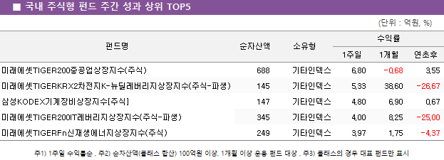 ■ 국내 주식형 펀드 주간 성과 상위 TOP5					펀드명	순자산액	소유형	수익률		 			1주일	1개월	연초후 미래에셋TIGER200중공업상장지수(주식)	 688 	기타인덱스	6.80 	-0.68 	3.55  미래에셋TIGERKRX2차전지K-뉴딜레버리지상장지수(주식-파생)	 145 	기타인덱스	5.33 	38.60 	-26.67  삼성KODEX기계장비상장지수[주식]	 147 	기타인덱스	4.80 	6.90 	0.67  미래에셋TIGER200IT레버리지상장지수(주식-파생)	 345 	기타인덱스	4.00 	8.25 	-25.00  미래에셋TIGERFn신재생에너지상장지수(주식)	 249 	기타인덱스	3.97 	1.75 	-4.37 