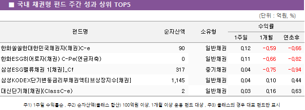 ■ 국내 채권형 펀드 주간 성과 상위 TOP5					펀드명	순자산액	소유형	수익률		 			1주일	1개월	연초후 한화쏠쏠한대한민국채권자(채권)C-e	 90 	일반채권	0.12 	-0.59 	-0.66  한화ESG히어로자(채권) C-Pe(연금저축)	 0 	일반채권	0.11 	-0.66 	-0.82  삼성ESG밸류채권 1[채권]_Cf	 317 	중기채권	0.04 	-0.75 	-0.94  삼성KODEX단기변동금리부채권액티브상장지수[채권]	 1,145 	일반채권	0.04 	0.10 	0.44  대신단기채[채권](ClassC-e)	 2 	일반채권	0.03 	0.16 	0.63 