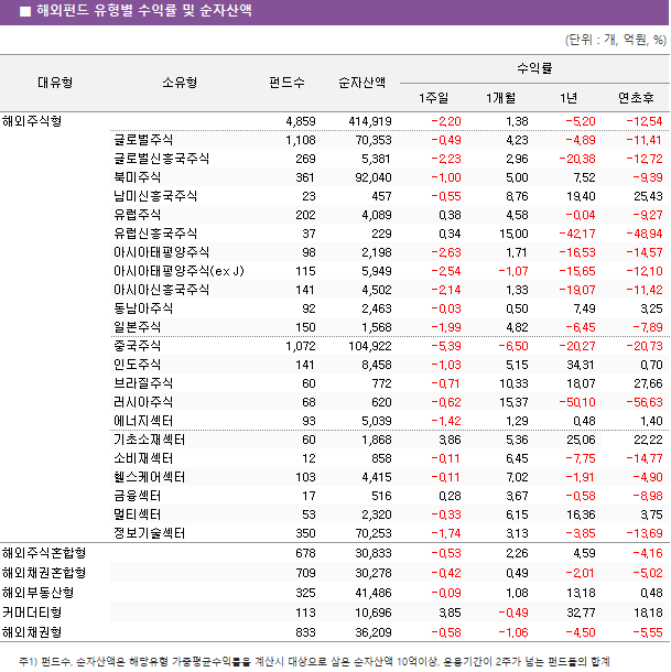 ■ 해외펀드 유형별 수익률 및 순자산액							대유형	소유형	 펀드수 	순자산액	수익률			 				1주일	1개월	1년	연초후 해외주식형		 4,859 	 414,919 	-2.20 	1.38 	-5.20 	-12.54  	글로벌주식	 1,108 	 70,353 	-0.49 	4.23 	-4.89 	-11.41  	글로벌신흥국주식	 269 	 5,381 	-2.23 	2.96 	-20.38 	-12.72  	북미주식	 361 	 92,040 	-1.00 	5.00 	7.52 	-9.39  	남미신흥국주식	 23 	 457 	-0.55 	8.76 	19.40 	25.43  	유럽주식	 202 	 4,089 	0.38 	4.58 	-0.04 	-9.27  	유럽신흥국주식	 37 	 229 	0.34 	15.00 	-42.17 	-48.94  	아시아태평양주식	 98 	 2,198 	-2.63 	1.71 	-16.53 	-14.57  	아시아태평양주식(ex J)	 115 	 5,949 	-2.54 	-1.07 	-15.65 	-12.10  	아시아신흥국주식	 141 	 4,502 	-2.14 	1.33 	-19.07 	-11.42  	동남아주식	 92 	 2,463 	-0.03 	0.50 	7.49 	3.25  	일본주식	 150 	 1,568 	-1.99 	4.82 	-6.45 	-7.89  	중국주식	 1,072 	 104,922 	-5.39 	-6.50 	-20.27 	-20.73  	인도주식	 141 	 8,458 	-1.03 	5.15 	34.31 	0.70  	브라질주식	 60 	 772 	-0.71 	10.33 	18.07 	27.66  	러시아주식	 68 	 620 	-0.62 	15.37 	-50.10 	-56.63  	에너지섹터	 93 	 5,039 	-1.42 	1.29 	0.48 	1.40  	기초소재섹터	 60 	 1,868 	3.86 	5.36 	25.06 	22.22  	소비재섹터	 12 	 858 	-0.11 	6.45 	-7.75 	-14.77  	헬스케어섹터	 103 	 4,415 	-0.11 	7.02 	-1.91 	-4.90  	금융섹터	 17 	 516 	0.28 	3.67 	-0.58 	-8.98  	멀티섹터	 53 	 2,320 	-0.33 	6.15 	16.36 	3.75  	정보기술섹터	 350 	 70,253 	-1.74 	3.13 	-3.85 	-13.69  해외주식혼합형		 678 	 30,833 	-0.53 	2.26 	4.59 	-4.16  해외채권혼합형		 709 	 30,278 	-0.42 	0.49 	-2.01 	-5.02  해외부동산형		 325 	 41,486 	-0.09 	1.08 	13.18 	0.48  커머더티형		 113 	 10,696 	3.85 	-0.49 	32.77 	18.18  해외채권형		 833 	 36,209 	-0.58 	-1.06 	-4.50 	-5.55 