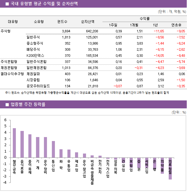 ■ 국내 유형별 평균 수익률 및 순자산액 대유형	소유형	 펀드수 	순자산액		수익률			 					1주일	1개월	1년	연초후 주식형		 3,694 	642,208		0.39 	1.51 	-11.65 	-9.05  	일반주식	 1,813 	125,001		0.57 	2.11 	-8.56 	-7.52  	중소형주식	 352 	13,986		0.95 	3.83 	-1.44 	-6.24  	배당주식	 308 	33,763		1.06 	2.31 	-6.15 	-2.62  	K200인덱스	 370 	165,534		0.45 	0.30 	-14.05 	-8.48  주식혼합형	일반주식혼합	 337 	34,596		0.16 	0.41 	-4.47 	-5.74  채권혼합형	일반채권혼합	 1,013 	84,376		0.20 	-0.31 	-4.23 	-3.69  절대수익추구형	채권알파	 403 	26,421		0.01 	0.23 	1.46 	0.06  	시장중립	 106 	1,646		0.04 	0.55 	2.59 	-1.50  	공모주하이일드	 134 	21,818		-0.07 	0.87 	3.12 	-0.35 