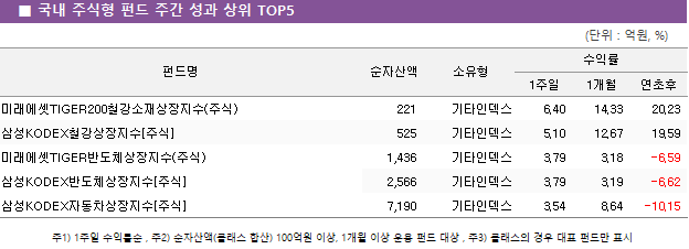 ■ 국내 주식형 펀드 주간 성과 상위 TOP5					펀드명	순자산액	소유형	수익률		 			1주일	1개월	연초후 미래에셋TIGER200철강소재상장지수(주식)	 221 	기타인덱스	6.40 	14.33 	20.23  삼성KODEX철강상장지수[주식]	 525 	기타인덱스	5.10 	12.67 	19.59  미래에셋TIGER반도체상장지수(주식)	 1,436 	기타인덱스	3.79 	3.18 	-6.59  삼성KODEX반도체상장지수[주식]	 2,566 	기타인덱스	3.79 	3.19 	-6.62  삼성KODEX자동차상장지수[주식]	 7,190 	기타인덱스	3.54 	8.64 	-10.15 