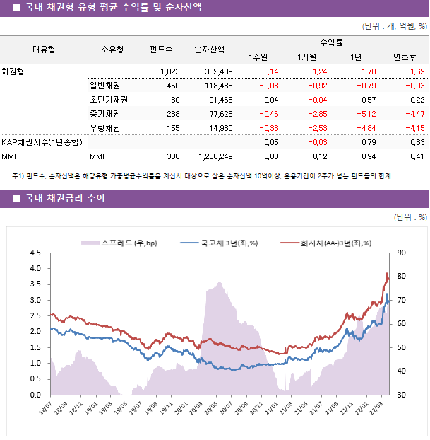 ■ 국내 채권형 유형 평균 수익률 및 순자산액						대유형	소유형	 펀드수 	순자산액	수익률			 				1주일	1개월	1년	연초후 채권형		 1,023 	302,489	-0.14 	-1.24 	-1.70 	-1.69  	일반채권	 450 	118,438	-0.03 	-0.92 	-0.79 	-0.93  	초단기채권	 180 	91,465	0.04 	-0.04 	0.57 	0.22  	중기채권	 238 	77,626	-0.46 	-2.85 	-5.12 	-4.47  	우량채권	 155 	14,960	-0.38 	-2.53 	-4.84 	-4.15  KAP채권지수(1년종합)				0.05 	-0.03 	0.79 	0.33  MMF	MMF	 308 	1,258,249	0.03 	0.12 	0.94 	0.41 	
