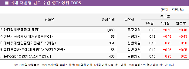 ■ 국내 채권형 펀드 주간 성과 상위 TOP5					펀드명	순자산액	소유형	수익률		 			1주일	1개월	연초후 신한디딤씨앗국공채[채권]	 1,830 	우량채권	0.12 	-0.50 	-0.46  신한단기국공채자 1[채권](종류C1)	 55 	우량채권	0.12 	-0.48 	-0.43  미래에셋개인연금단기전환자 1(채권)	 351 	일반채권	0.10 	-0.45 	-0.28  키움더드림2Y은행채[채권]C-P2(퇴직연금)	 158 	일반채권	0.10 	-0.26 	-0.05  키움KOSEF통안채상장지수[채권]	 465 	일반채권	0.10 	-0.25 	-0.02 