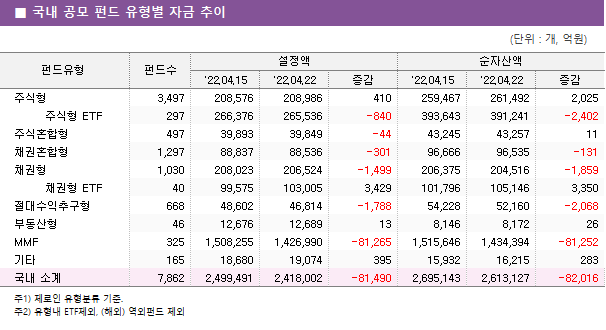 ■ 국내 공모 펀드 유형별 자금 추이							펀드유형	펀드수	설정액			순자산액		 		'22.04.15	'22.04.22	증감	'22.04.15	'22.04.22	증감 주식형	3,497 	208,576 	208,986 	410 	259,467 	261,492 	2,025      주식형 ETF	297 	266,376 	265,536 	-840 	393,643 	391,241 	-2,402  주식혼합형	497 	39,893 	39,849 	-44 	43,245 	43,257 	11  채권혼합형	1,297 	88,837 	88,536 	-301 	96,666 	96,535 	-131  채권형	1,030 	208,023 	206,524 	-1,499 	206,375 	204,516 	-1,859      채권형 ETF	40 	99,575 	103,005 	3,429 	101,796 	105,146 	3,350  절대수익추구형	668 	48,602 	46,814 	-1,788 	54,228 	52,160 	-2,068  부동산형	46 	12,676 	12,689 	13 	8,146 	8,172 	26  MMF	325 	1,508,255 	1,426,990 	-81,265 	1,515,646 	1,434,394 	-81,252  기타	165 	18,680 	19,074 	395 	15,932 	16,215 	283  국내 소계	7,862 	2,499,491 	2,418,002 	-81,490 	2,695,143 	2,613,127 	-82,016 