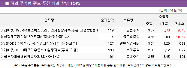 ■ 해외 주식형 펀드 주간 성과 상위 TOP5					펀드명	순자산액	소유형	수익률		 			1주일	1개월	연초후 미래에셋TIGER유로스탁스50레버리지상장지수(주혼-파생)(합성 H)	 119 	유럽주식	3.57 	-0.76 	-20.40  삼성픽테프리미엄브랜드자H[주식-재간접]_Ae	 4 	글로벌주식	3.52 	2.09 	-10.54  삼성KODEX 합성-미국 산업재상장지수[주식-파생]	 127 	일반산업섹터	3.01 	1.20 	0.39  미래에셋TIGER미국다우존스30상장지수(주식-파생)	 990 	북미주식	2.96 	3.12 	0.77  한국투자미국배당귀족자(USD)(주식)(C)	 91 	북미주식	2.85 	6.45 	4.01 