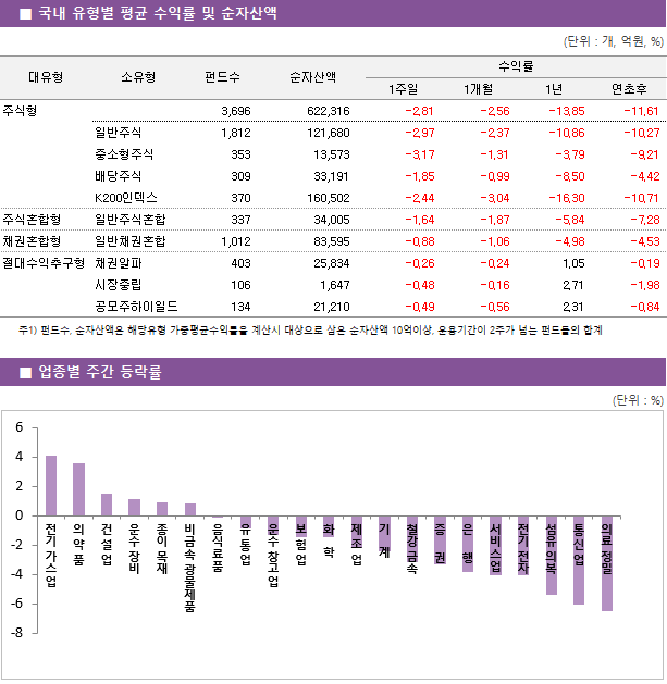 ■ 국내 유형별 평균 수익률 및 순자산액 대유형	소유형	 펀드수 	순자산액		수익률			 					1주일	1개월	1년	연초후 주식형		 3,696 	622,316		-2.81 	-2.56 	-13.85 	-11.61  	일반주식	 1,812 	121,680		-2.97 	-2.37 	-10.86 	-10.27  	중소형주식	 353 	13,573		-3.17 	-1.31 	-3.79 	-9.21  	배당주식	 309 	33,191		-1.85 	-0.99 	-8.50 	-4.42  	K200인덱스	 370 	160,502		-2.44 	-3.04 	-16.30 	-10.71  주식혼합형	일반주식혼합	 337 	34,005		-1.64 	-1.87 	-5.84 	-7.28  채권혼합형	일반채권혼합	 1,012 	83,595		-0.88 	-1.06 	-4.98 	-4.53  절대수익추구형	채권알파	 403 	25,834		-0.26 	-0.24 	1.05 	-0.19  	시장중립	 106 	1,647		-0.48 	-0.16 	2.71 	-1.98  	공모주하이일드	 134 	21,210		-0.49 	-0.56 	2.31 	-0.84 