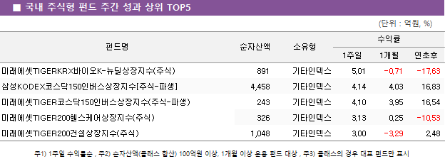 ■ 국내 주식형 펀드 주간 성과 상위 TOP5					펀드명	순자산액	소유형	수익률		 			1주일	1개월	연초후 미래에셋TIGERKRX바이오K-뉴딜상장지수(주식)	 891 	기타인덱스	5.01 	-0.71 	-17.63  삼성KODEX코스닥150인버스상장지수[주식-파생]	 4,458 	기타인덱스	4.14 	4.03 	16.83  미래에셋TIGER코스닥150인버스상장지수(주식-파생)	 243 	기타인덱스	4.10 	3.95 	16.54  미래에셋TIGER200헬스케어상장지수(주식)	 326 	기타인덱스	3.13 	0.25 	-10.53  미래에셋TIGER200건설상장지수(주식)	 1,048 	기타인덱스	3.00 	-3.29 	2.48 